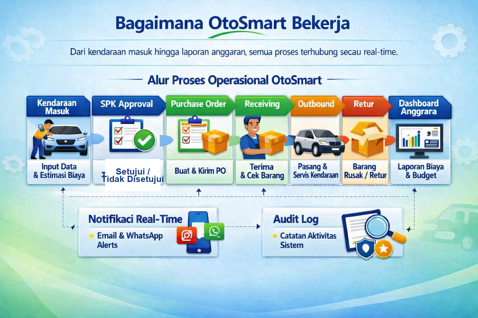 Visual alur proses OtoSmart
