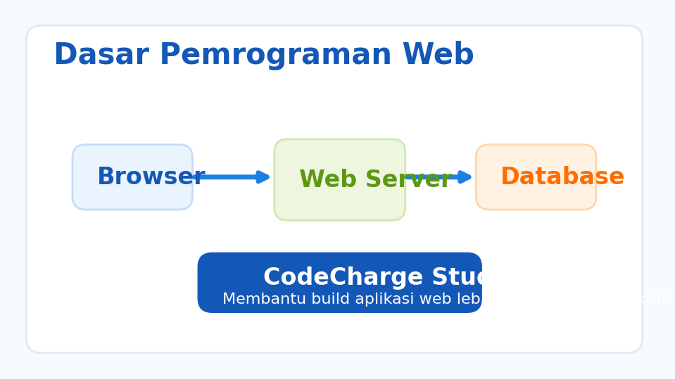 Dasar pemrograman web dengan web server, MySQL Connector, dan CCS