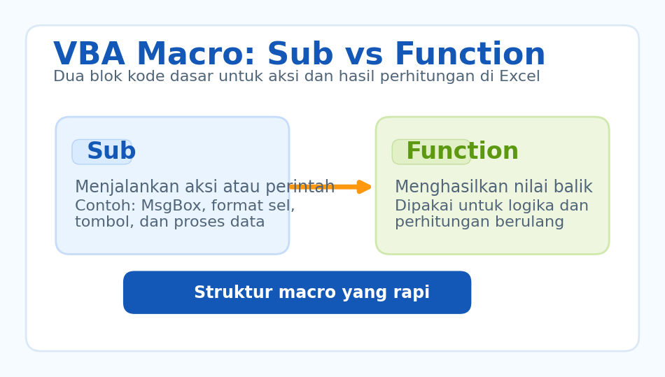 Dasar VBA Macro Excel: perbedaan Sub dan Function